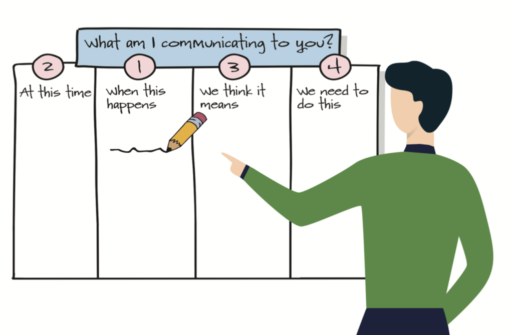 person-centered thinking skill_communication chart