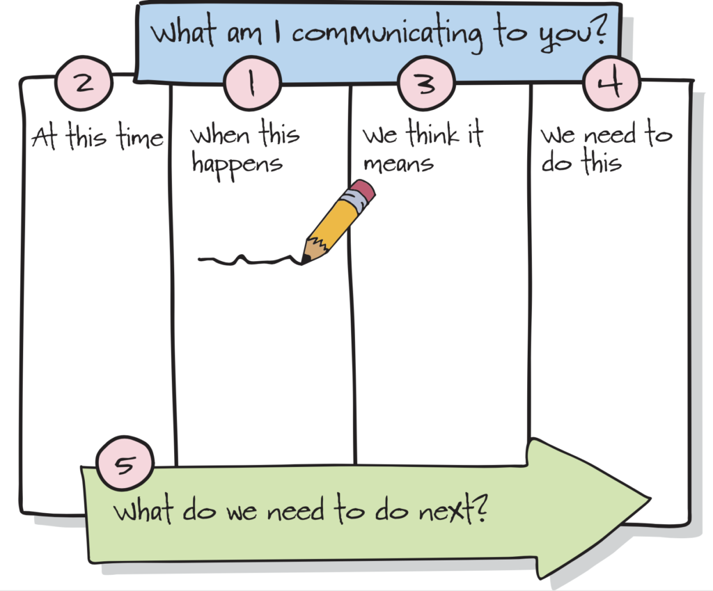 PCT Skill: Communication Chart